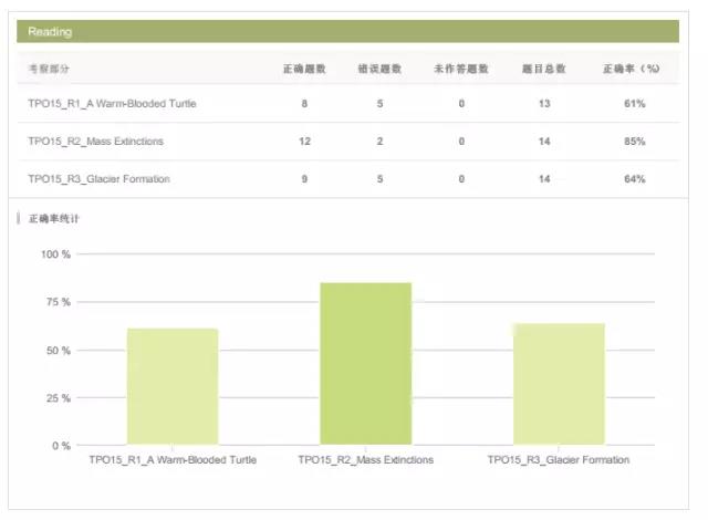 托福官方听力阅读考试成绩单分析