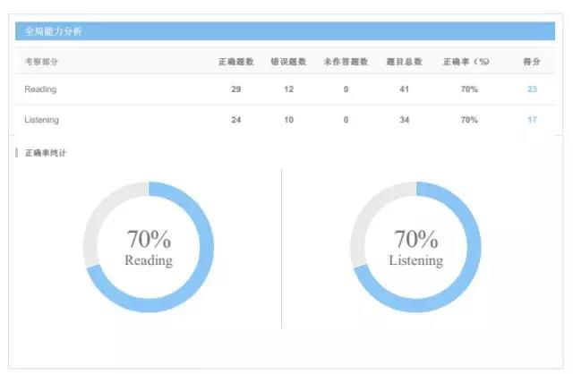 托福网络在线模考系统听力阅读考试成绩分析