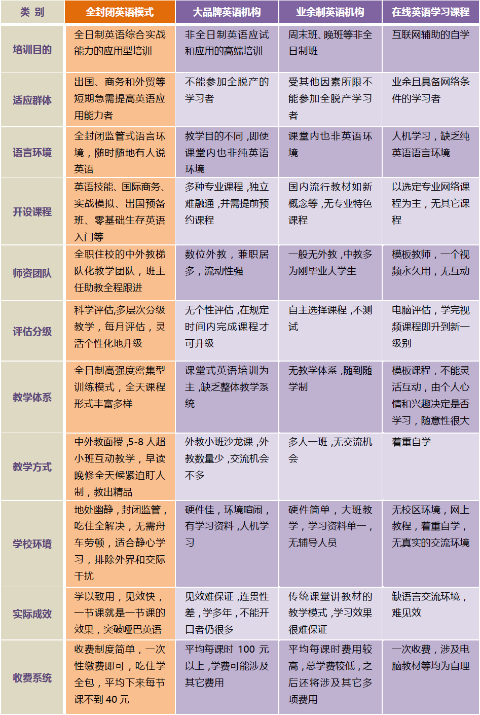 全封闭式英语培训与市面上普通英语培训机构的对比