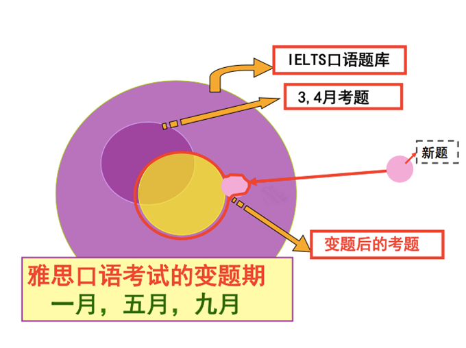 什么是雅思口语考试换题季