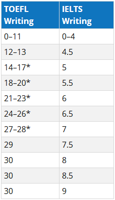 托福写作成绩和雅思写作成绩分数比对