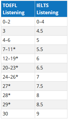 托福听力分数和雅思听力分数换算表