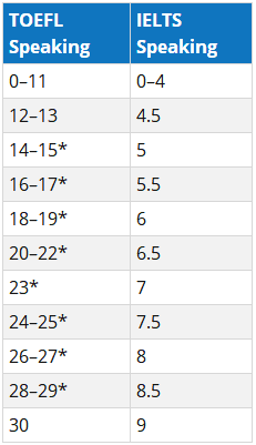 雅思口语分数和托福口语分数的换算表 雅思口语分数和托福口语分数的换算表