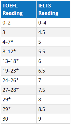 雅思阅读成绩和托福阅读成绩分数换算表 雅思阅读成绩和托福阅读成绩分数换算表