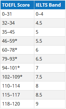 托福分数和雅思分数怎么转换 托福分数和雅思分数怎么转换
