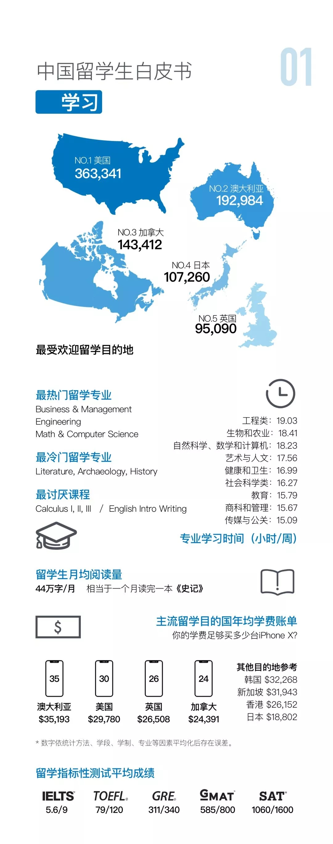 中国出国留学生白皮书学习专业选择情况数据