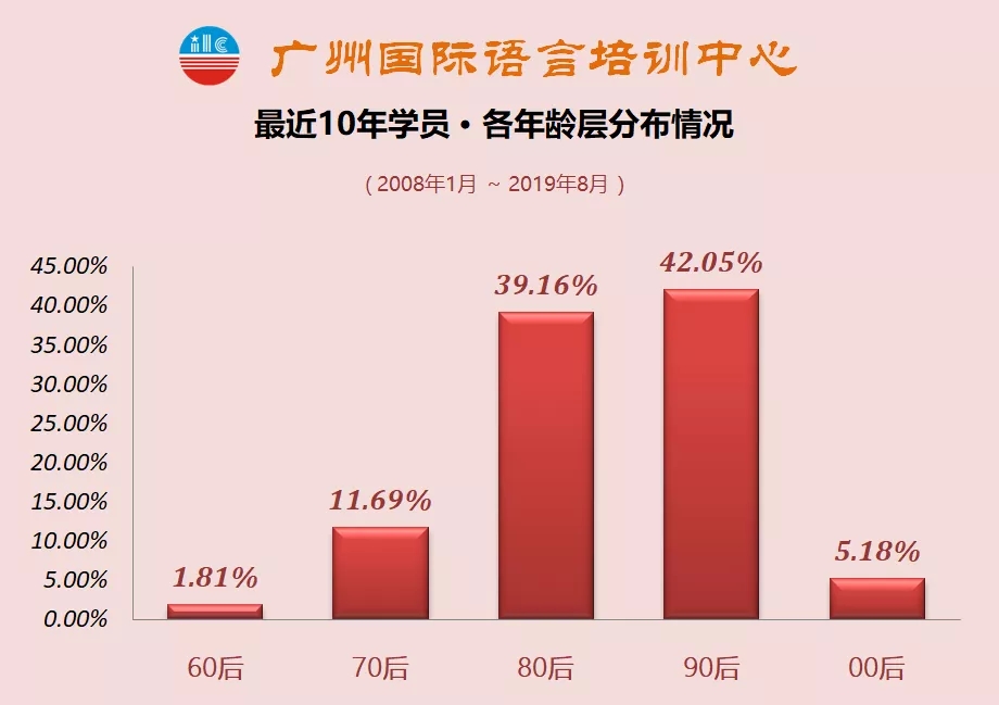 ILC广州国际语言培训中心全封闭英语学员年龄层次统计表