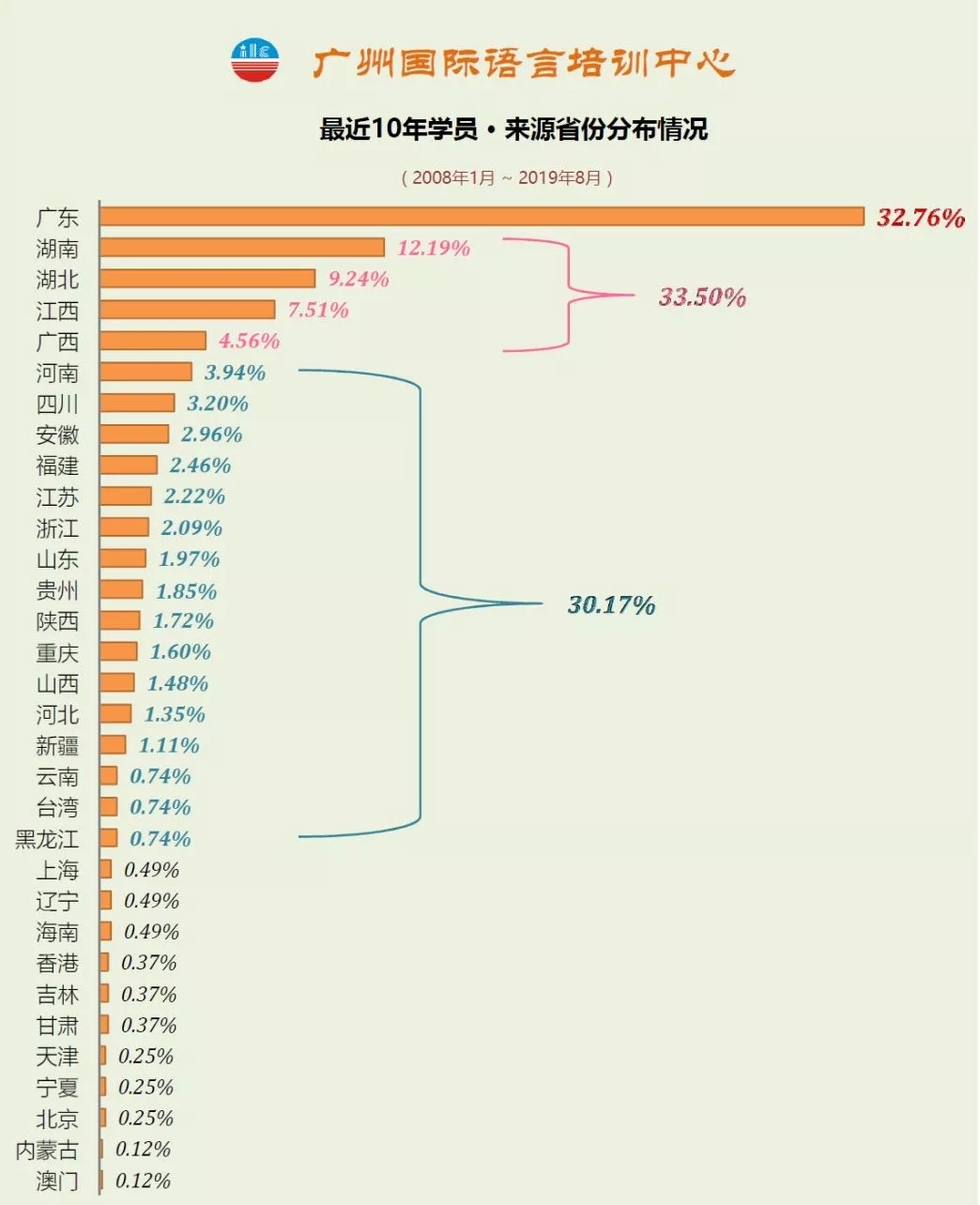 ILC广州国际语言培训中心全封闭英语学员来源省份情况统计表