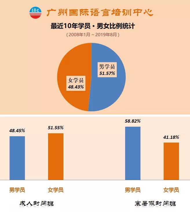 ILC广州国际语言培训中心全封闭英语学员男女比例情况统计表