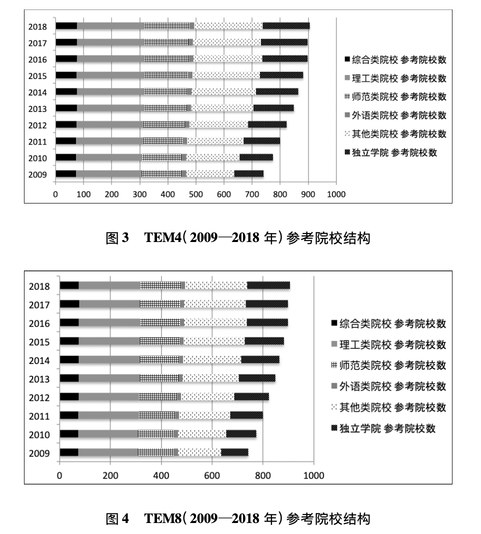 TEM的考生结构也发生着变化