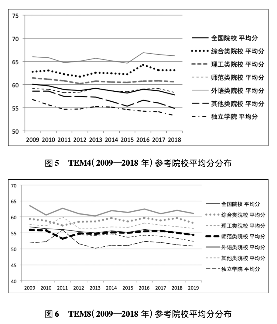 TEM过去十年的平均分