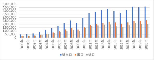 2000年-2020年中国对外贸易情况(单位:百万美元) 2000年-2020年中国对外贸易情况(单位:百万美元)
