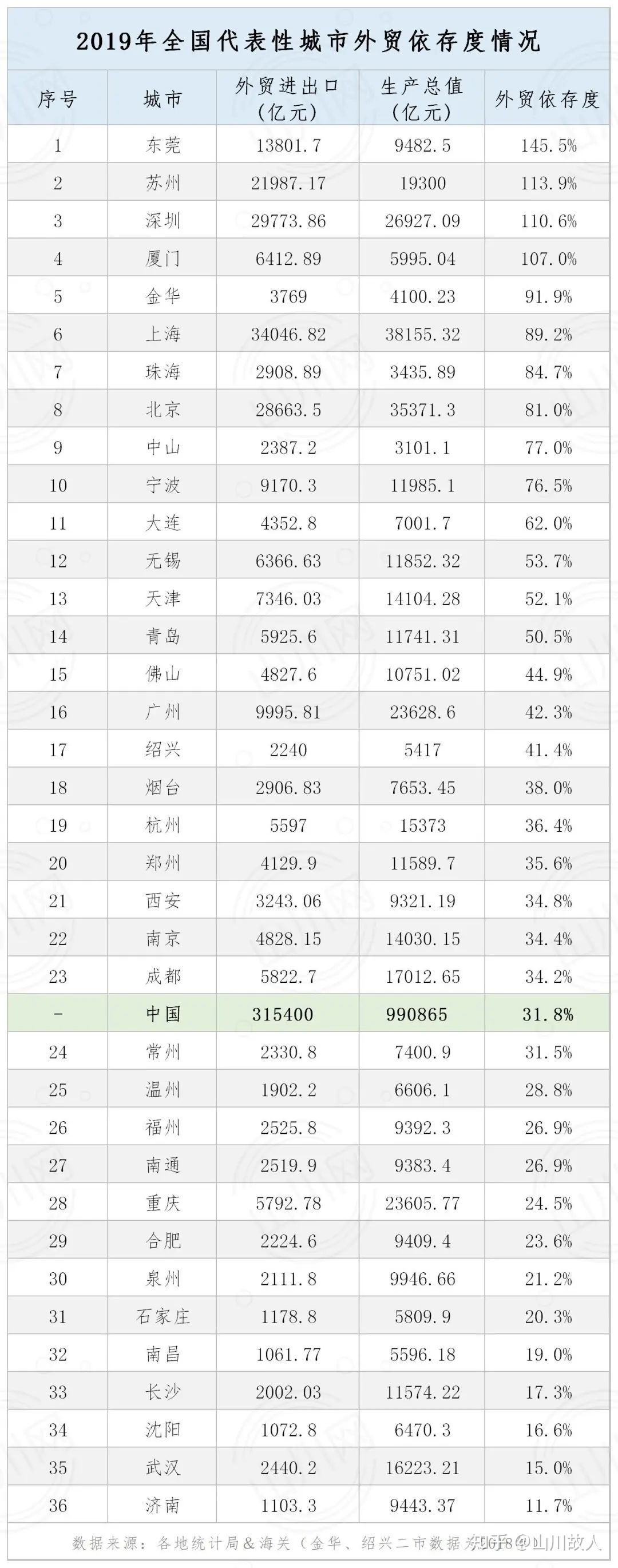 2019年中国各城市的对外贸易依存度情况 2019年中国各城市的对外贸易依存度情况