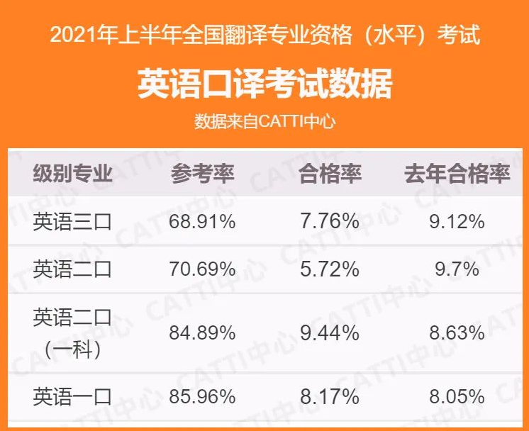 2021上半年CATTI 1-3级英语口译考试合格率