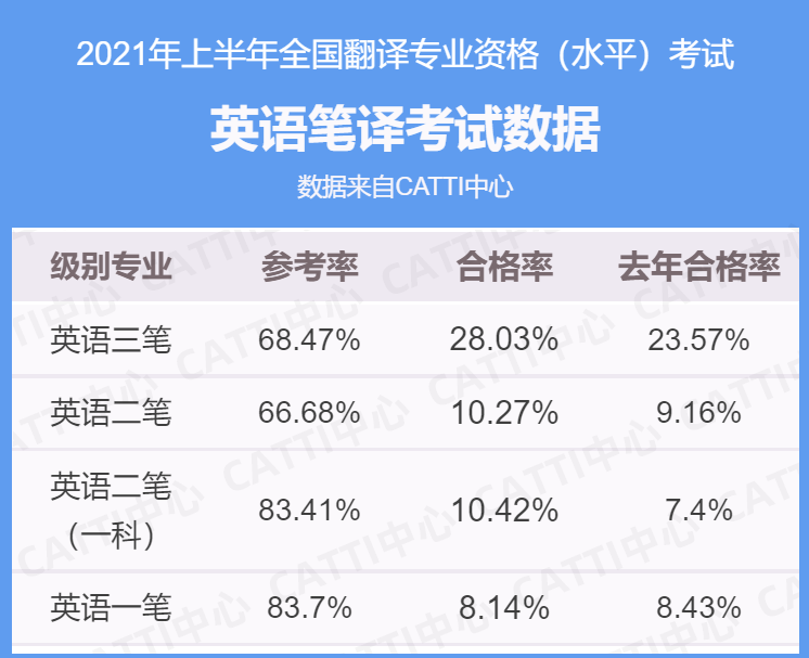 2021上半年CATTI 1-3级英语笔译考试合格率