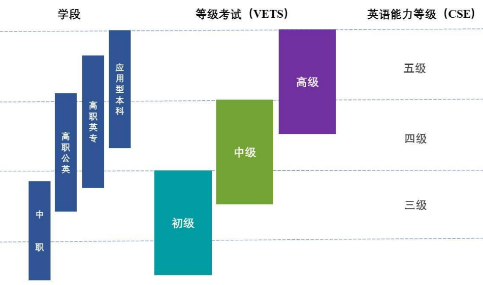 VETS考试旨在测量和评价考生的实用英语交际职业技能所达到相应标准的程度