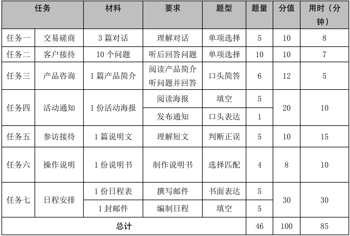实用英语交际职业技能等级考试初级考试大纲 实用英语交际职业技能等级考试初级考试大纲