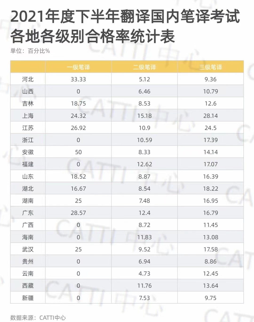 2021年度下半年CATTI英语笔译考试各省市合格率统计