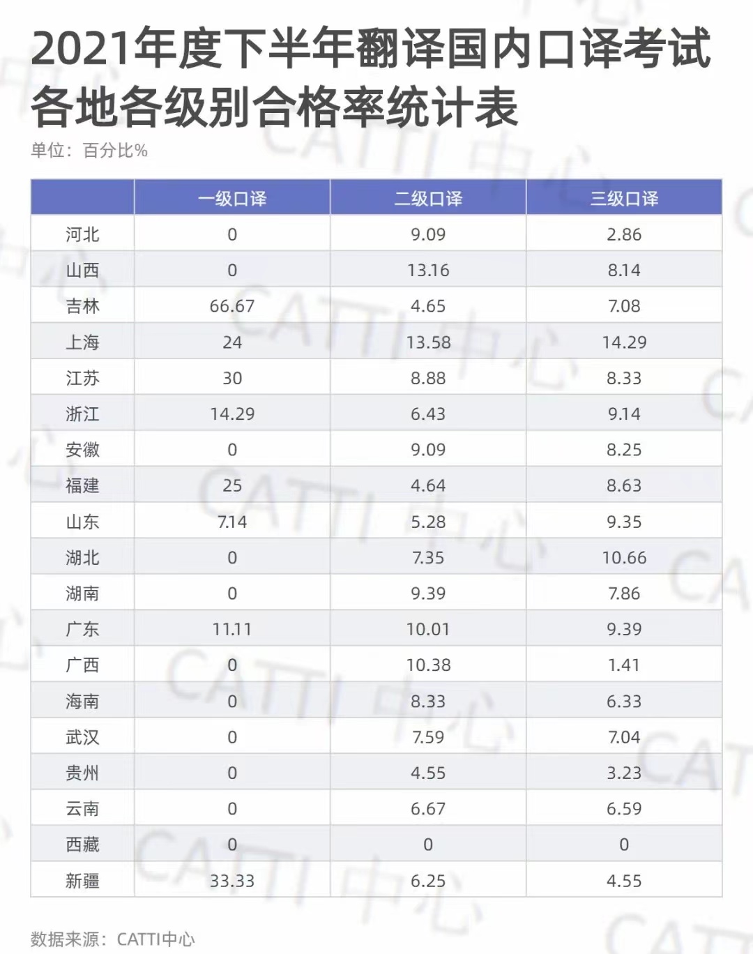 2021年度下半年CATTI英语口译考试各省市合格率统计