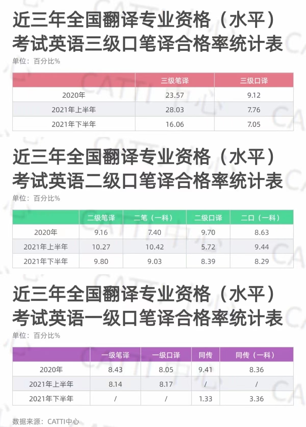 2020-2021年近三次全国翻译专业资格水平考试英语口笔译合格率统计表
