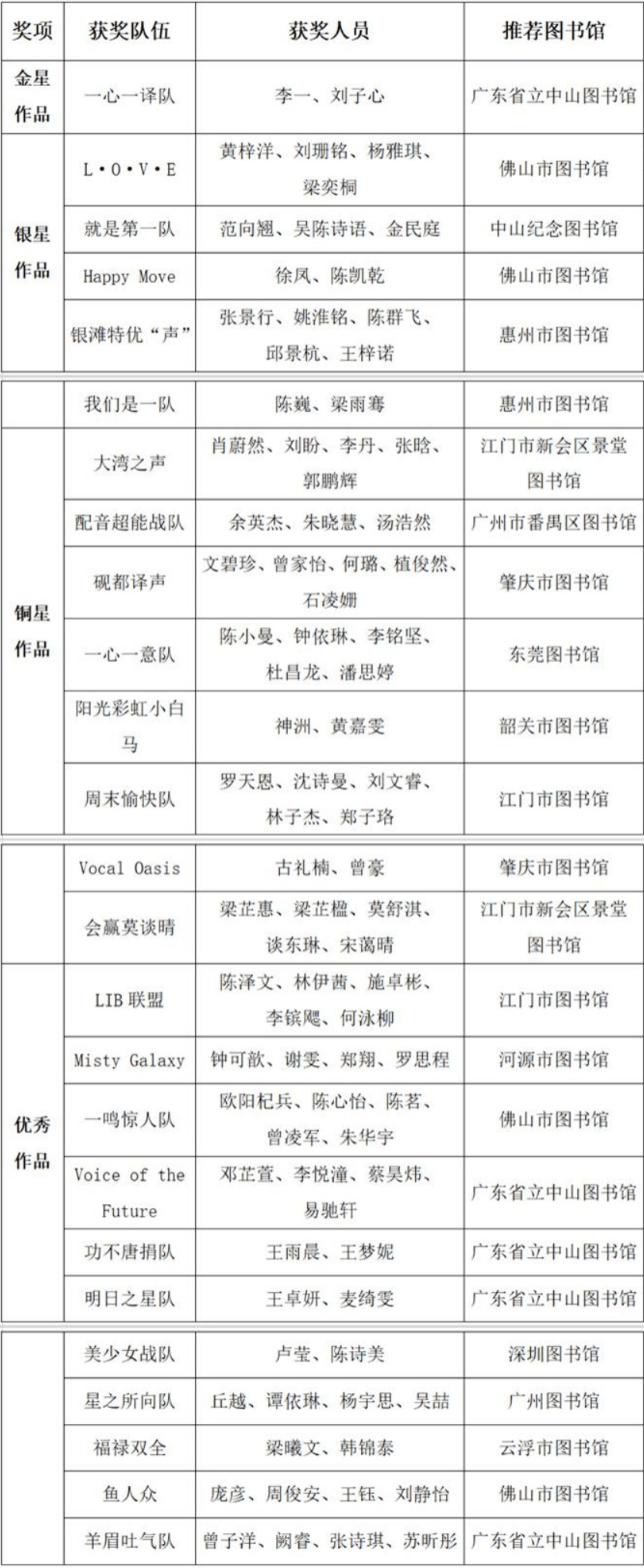 2023广东省第十二届英语电影配音大赛全省总决赛获奖名单 2023广东省第十二届英语电影配音大赛全省总决赛获奖名单