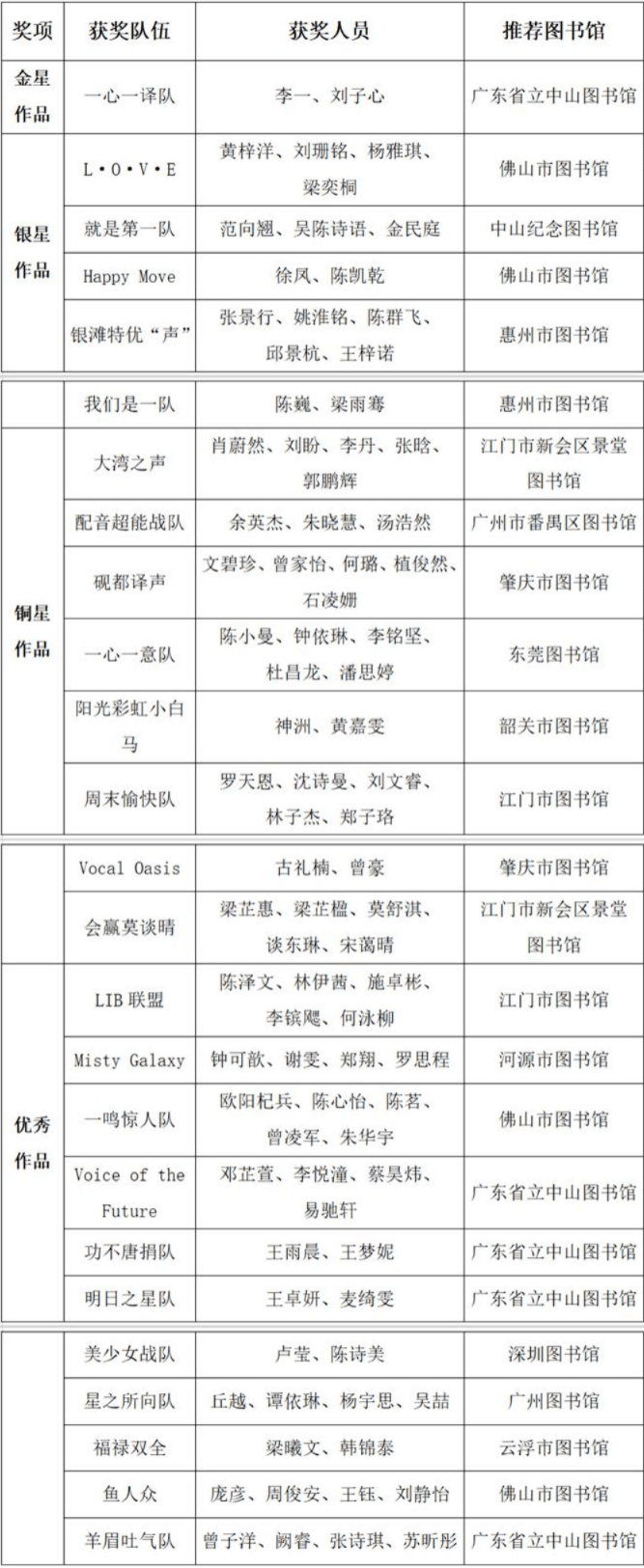 2023广东省第十二届英语电影配音大赛全省总决赛获奖名单